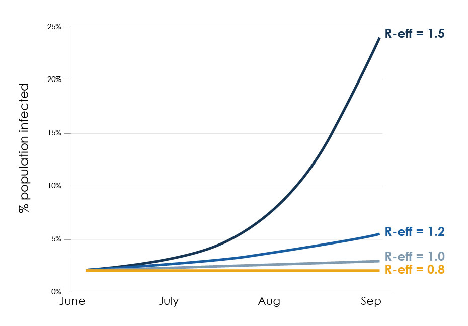 Infections increase faster with larger values of R-effective