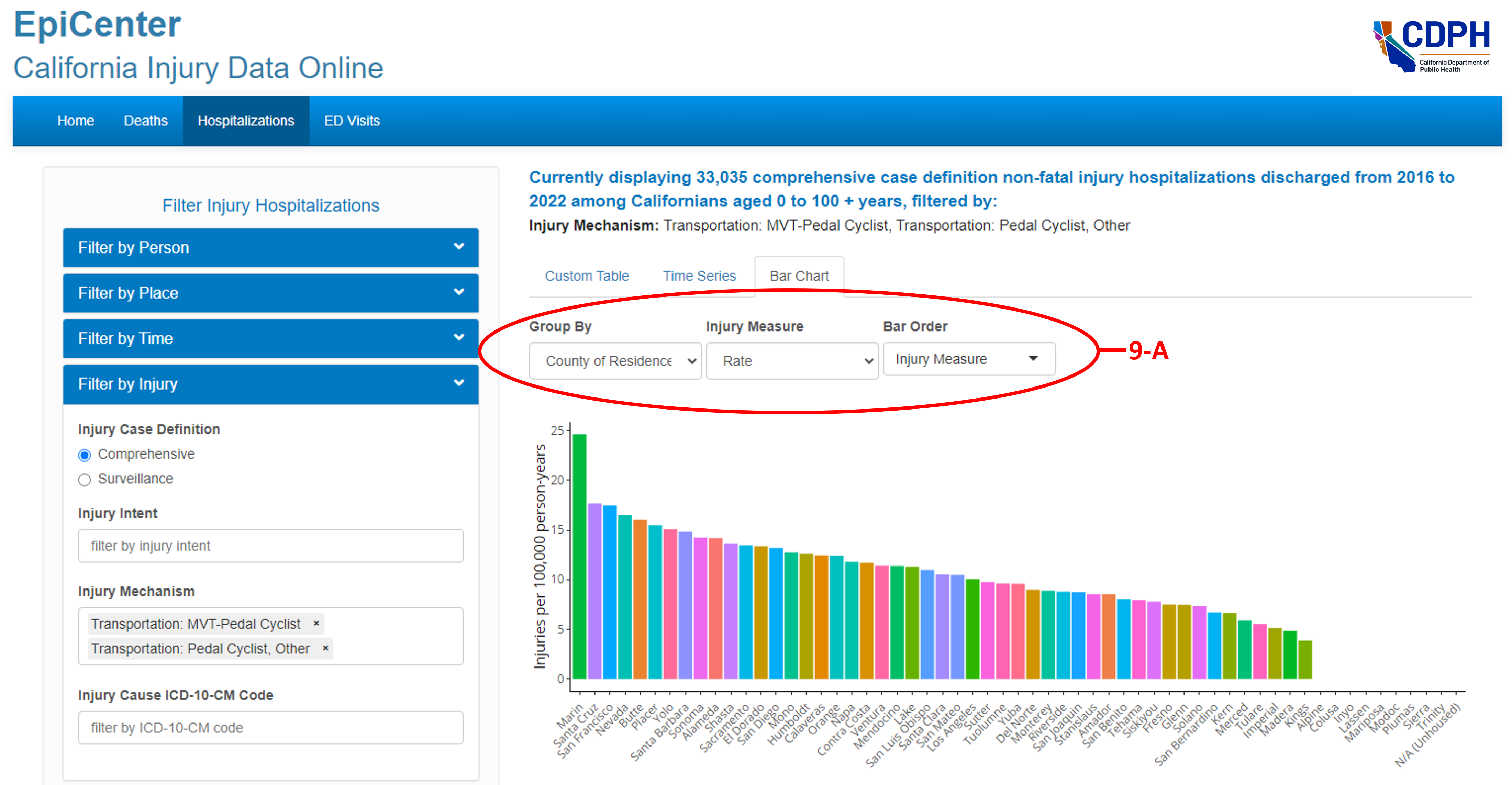 Figure 9: Suggested analysis to compare county injury rates.