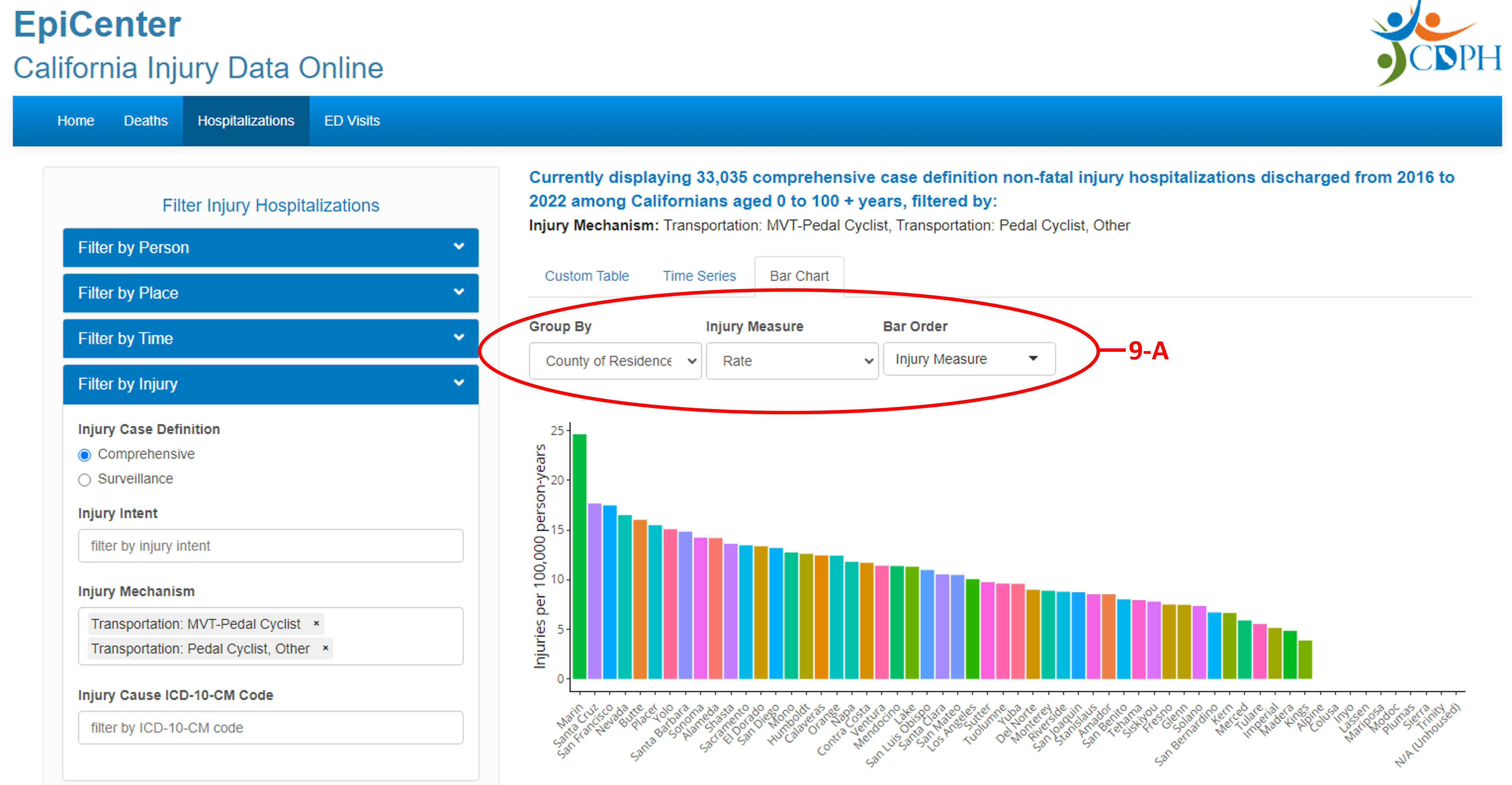 Figure 9: Suggested analysis to compare county injury rates.